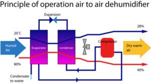 Dehumidification