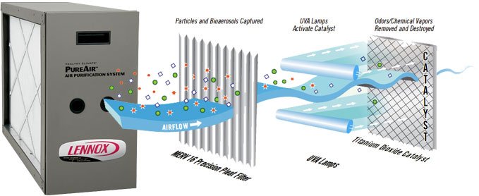 Electronic Air Filter