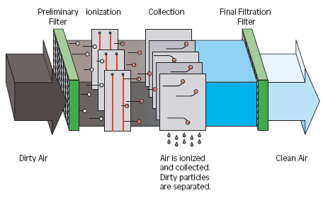 Electrostatic Filter